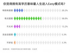 <b>拥有高学历是否意味着人生进入“简单模式”</b>