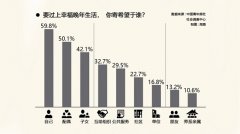 <b>89.6%受访青年确认有必要考虑自己的养老</b>