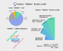 九成受访青年计划成为“两栖青年” 三成已实现